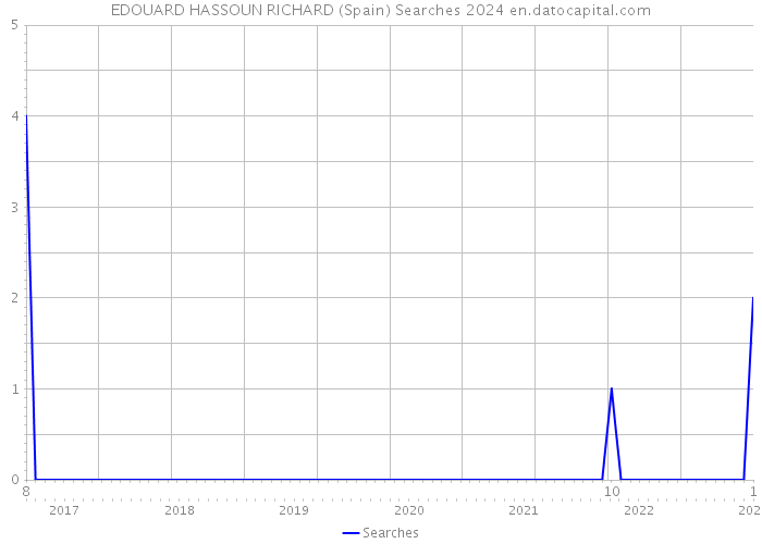 EDOUARD HASSOUN RICHARD (Spain) Searches 2024 