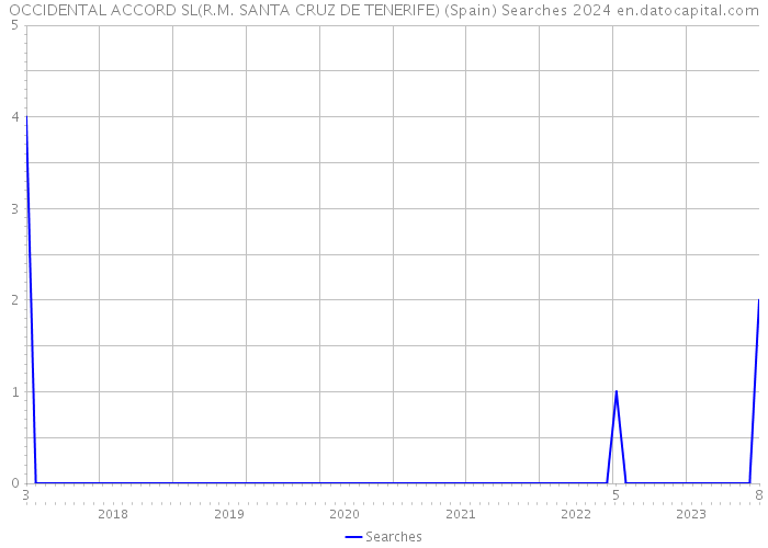 OCCIDENTAL ACCORD SL(R.M. SANTA CRUZ DE TENERIFE) (Spain) Searches 2024 