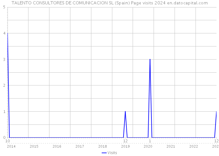 TALENTO CONSULTORES DE COMUNICACION SL (Spain) Page visits 2024 