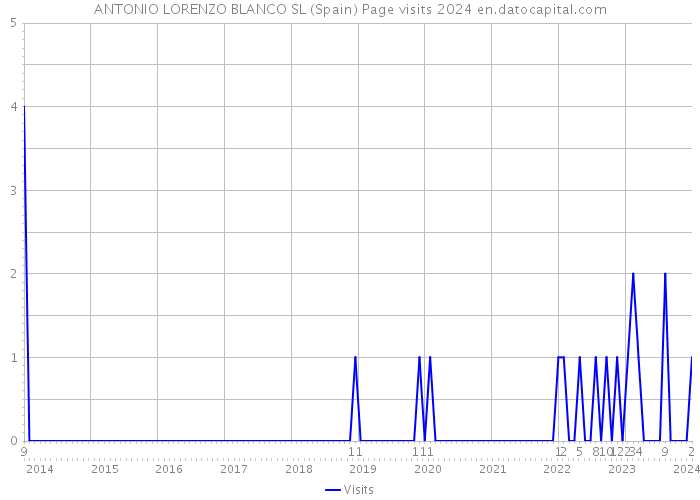 ANTONIO LORENZO BLANCO SL (Spain) Page visits 2024 