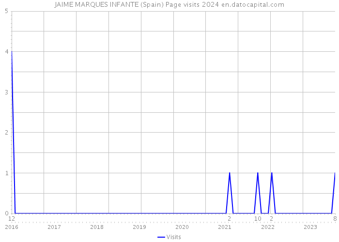 JAIME MARQUES INFANTE (Spain) Page visits 2024 
