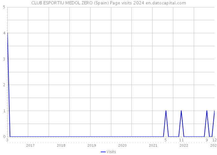 CLUB ESPORTIU MEDOL ZERO (Spain) Page visits 2024 