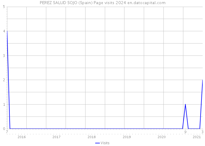 PEREZ SALUD SOJO (Spain) Page visits 2024 