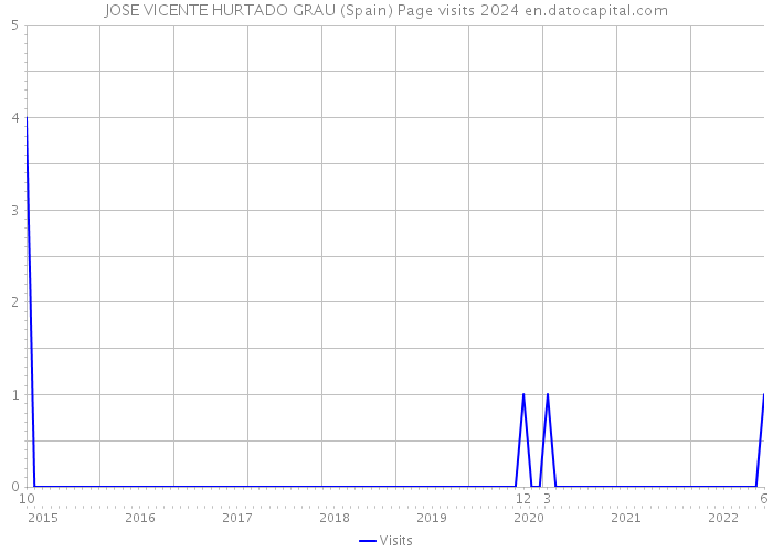 JOSE VICENTE HURTADO GRAU (Spain) Page visits 2024 