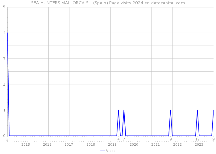 SEA HUNTERS MALLORCA SL. (Spain) Page visits 2024 