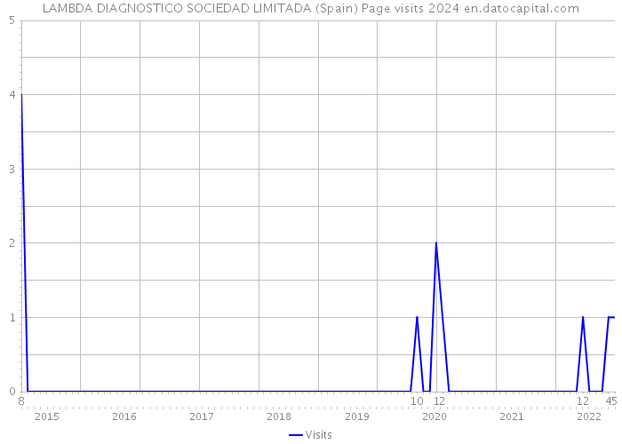 LAMBDA DIAGNOSTICO SOCIEDAD LIMITADA (Spain) Page visits 2024 