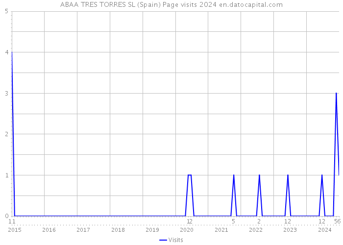 ABAA TRES TORRES SL (Spain) Page visits 2024 