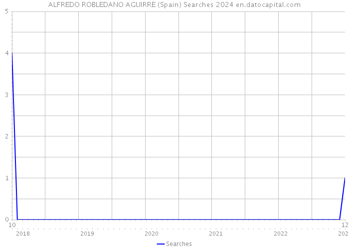 ALFREDO ROBLEDANO AGUIRRE (Spain) Searches 2024 