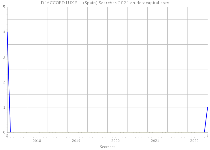 D`ACCORD LUX S.L. (Spain) Searches 2024 