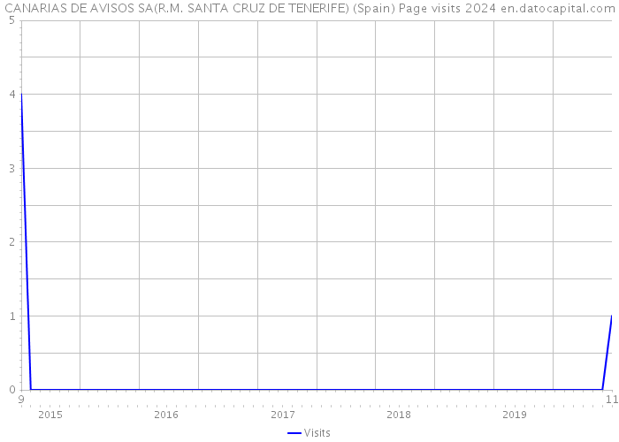 CANARIAS DE AVISOS SA(R.M. SANTA CRUZ DE TENERIFE) (Spain) Page visits 2024 