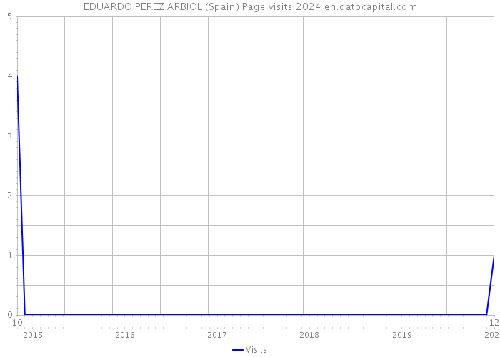 EDUARDO PEREZ ARBIOL (Spain) Page visits 2024 