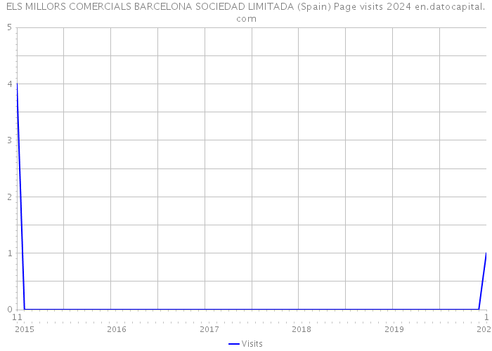 ELS MILLORS COMERCIALS BARCELONA SOCIEDAD LIMITADA (Spain) Page visits 2024 
