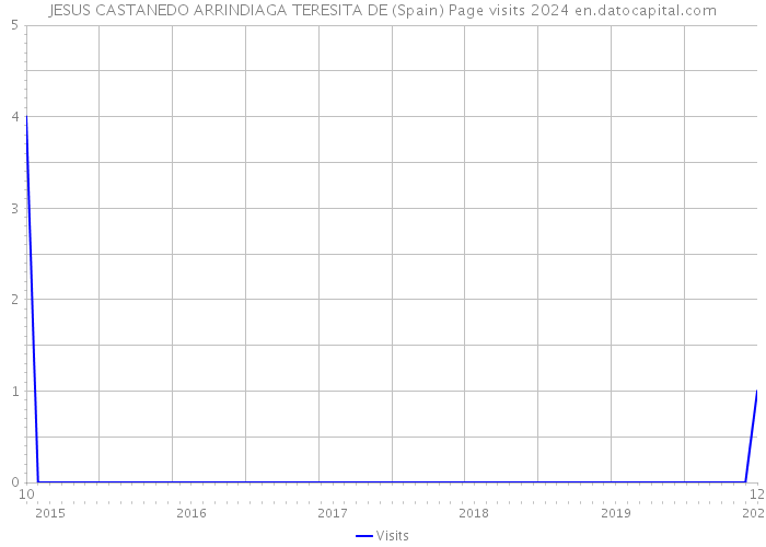 JESUS CASTANEDO ARRINDIAGA TERESITA DE (Spain) Page visits 2024 
