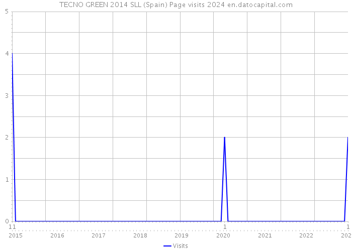TECNO GREEN 2014 SLL (Spain) Page visits 2024 