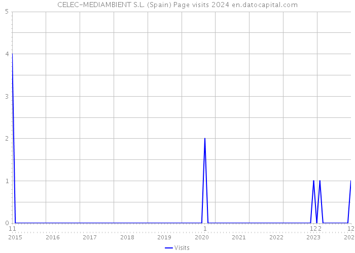 CELEC-MEDIAMBIENT S.L. (Spain) Page visits 2024 