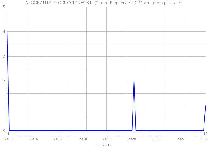 ARGONAUTA PRODUCCIONES S.L. (Spain) Page visits 2024 