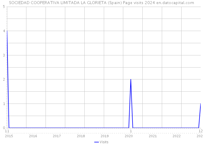 SOCIEDAD COOPERATIVA LIMITADA LA GLORIETA (Spain) Page visits 2024 