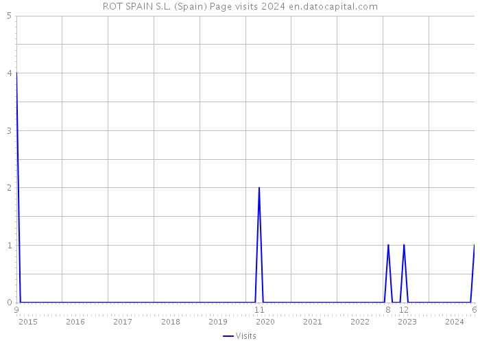 ROT SPAIN S.L. (Spain) Page visits 2024 