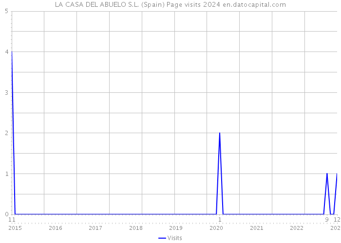 LA CASA DEL ABUELO S.L. (Spain) Page visits 2024 