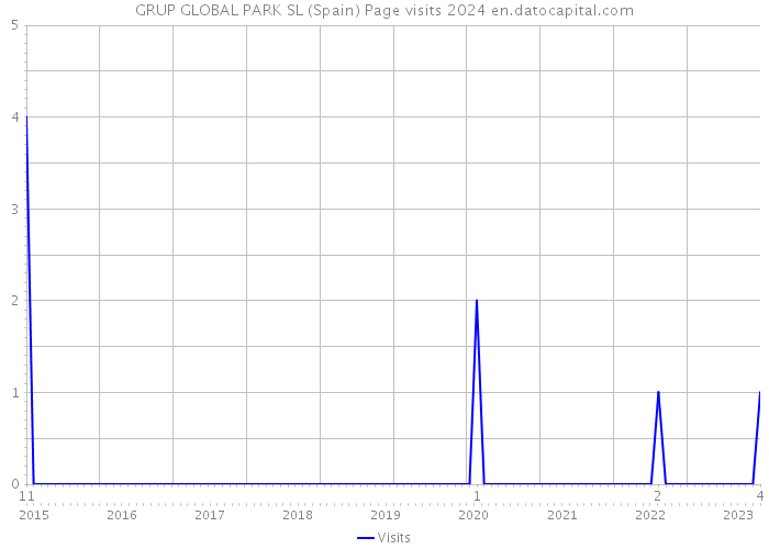 GRUP GLOBAL PARK SL (Spain) Page visits 2024 