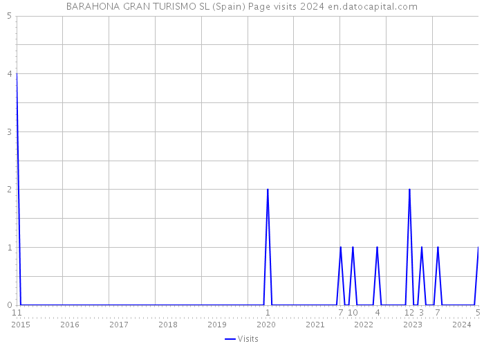 BARAHONA GRAN TURISMO SL (Spain) Page visits 2024 