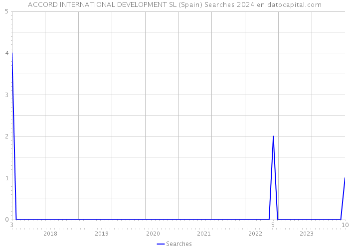 ACCORD INTERNATIONAL DEVELOPMENT SL (Spain) Searches 2024 