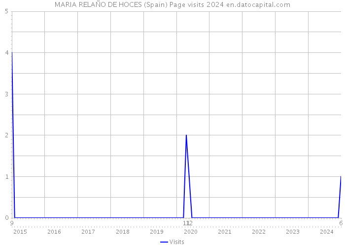 MARIA RELAÑO DE HOCES (Spain) Page visits 2024 