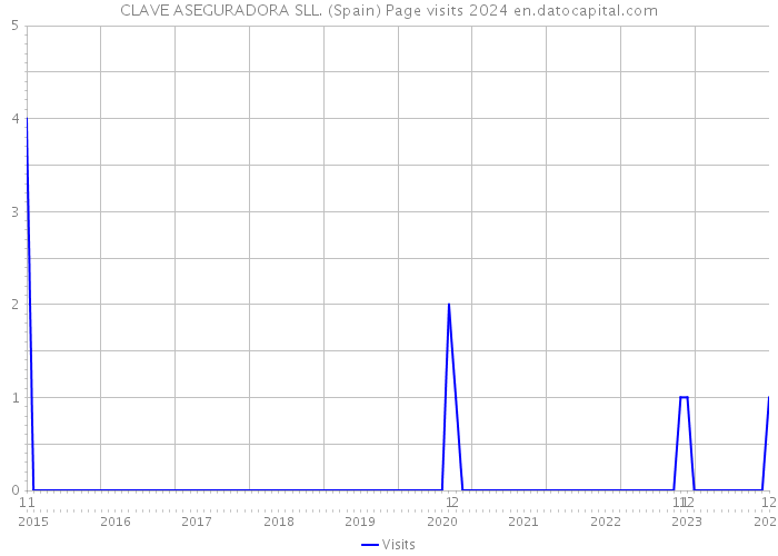 CLAVE ASEGURADORA SLL. (Spain) Page visits 2024 