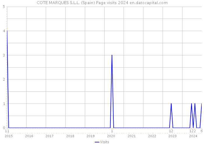 COTE MARQUES S.L.L. (Spain) Page visits 2024 