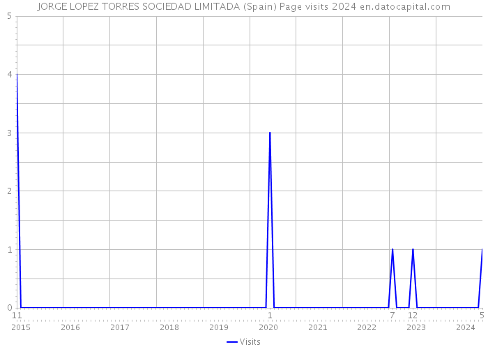 JORGE LOPEZ TORRES SOCIEDAD LIMITADA (Spain) Page visits 2024 