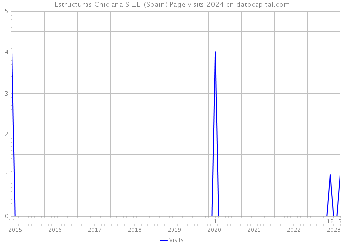 Estructuras Chiclana S.L.L. (Spain) Page visits 2024 