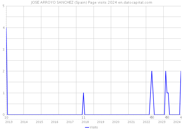 JOSE ARROYO SANCHEZ (Spain) Page visits 2024 