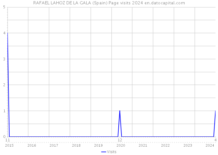 RAFAEL LAHOZ DE LA GALA (Spain) Page visits 2024 