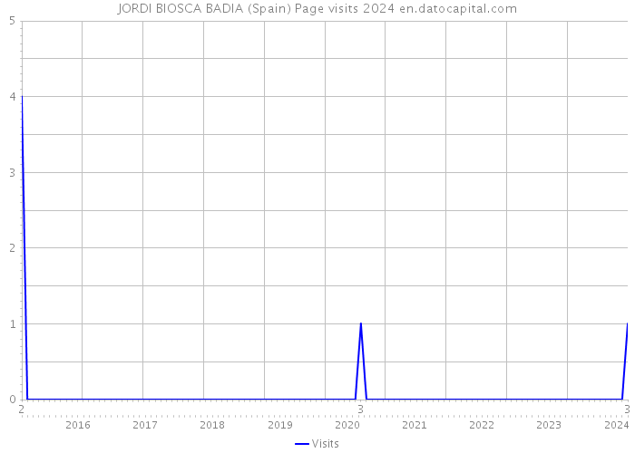 JORDI BIOSCA BADIA (Spain) Page visits 2024 