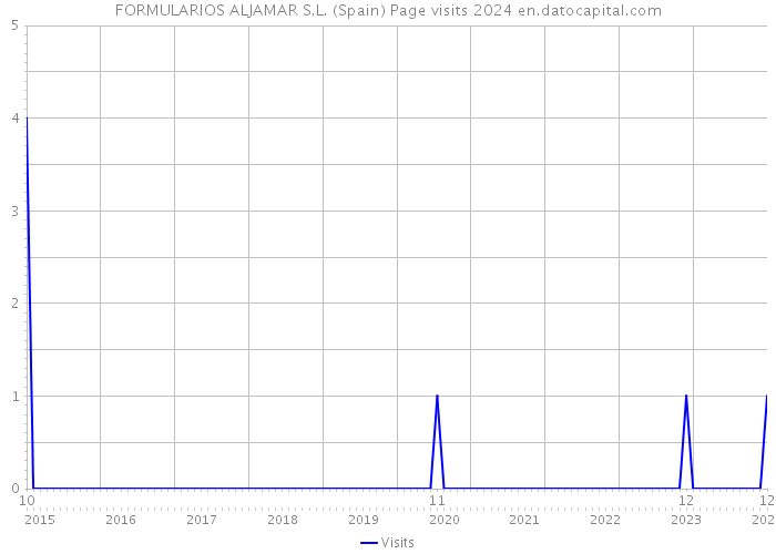 FORMULARIOS ALJAMAR S.L. (Spain) Page visits 2024 