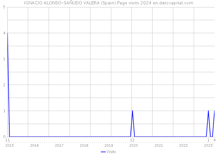 IGNACIO ALONSO-SAÑUDO VALERA (Spain) Page visits 2024 