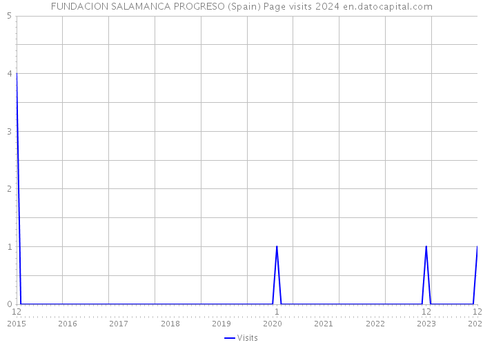 FUNDACION SALAMANCA PROGRESO (Spain) Page visits 2024 
