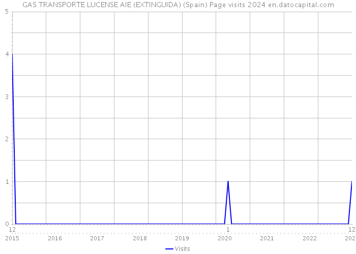 GAS TRANSPORTE LUCENSE AIE (EXTINGUIDA) (Spain) Page visits 2024 