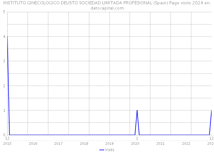 INSTITUTO GINECOLOGICO DEUSTO SOCIEDAD LIMITADA PROFESIONAL (Spain) Page visits 2024 