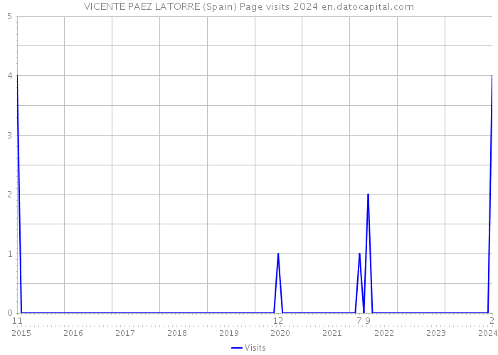 VICENTE PAEZ LATORRE (Spain) Page visits 2024 