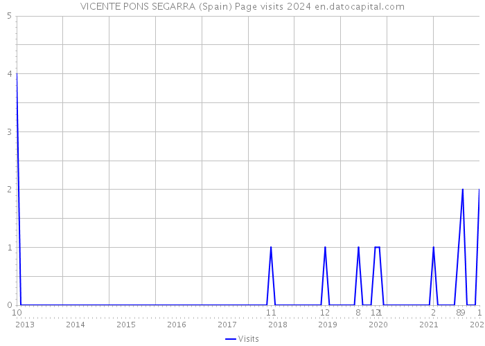 VICENTE PONS SEGARRA (Spain) Page visits 2024 