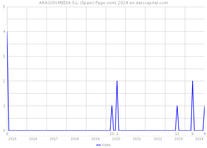 ARAGON MEDIA S.L. (Spain) Page visits 2024 