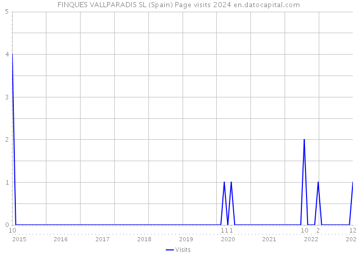 FINQUES VALLPARADIS SL (Spain) Page visits 2024 