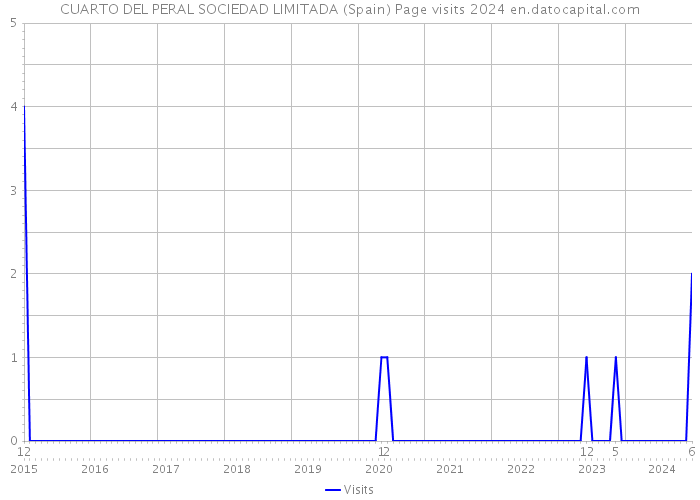 CUARTO DEL PERAL SOCIEDAD LIMITADA (Spain) Page visits 2024 