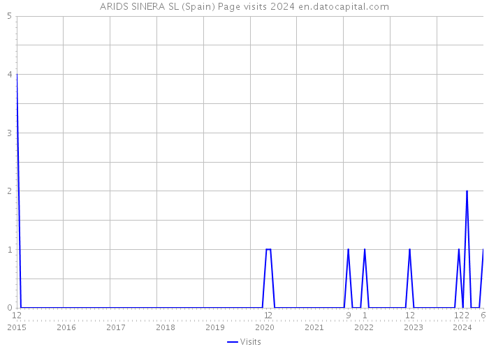 ARIDS SINERA SL (Spain) Page visits 2024 