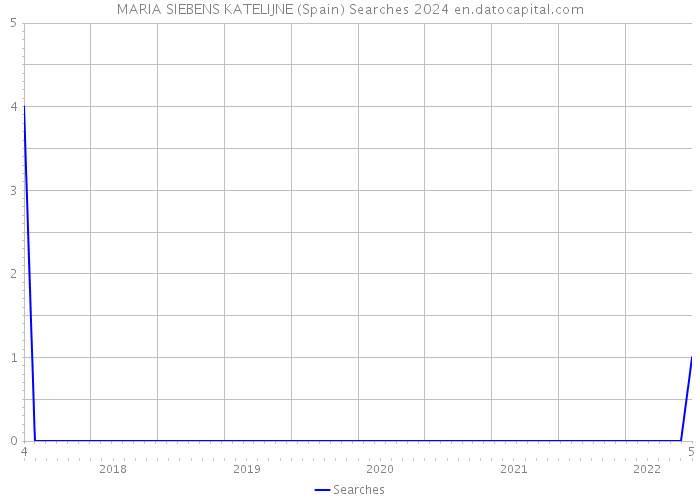 MARIA SIEBENS KATELIJNE (Spain) Searches 2024 