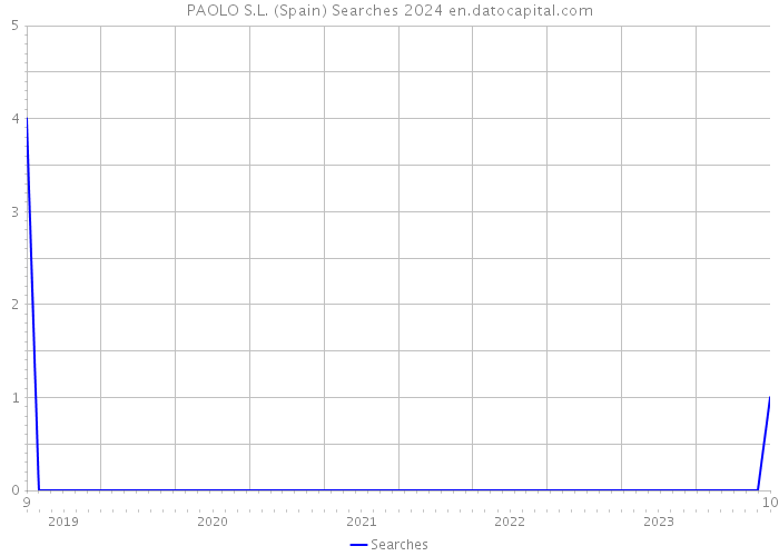 PAOLO S.L. (Spain) Searches 2024 
