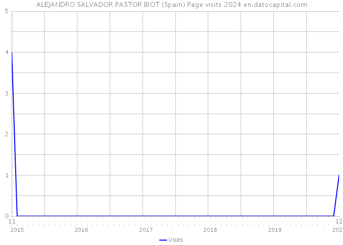 ALEJANDRO SALVADOR PASTOR BIOT (Spain) Page visits 2024 