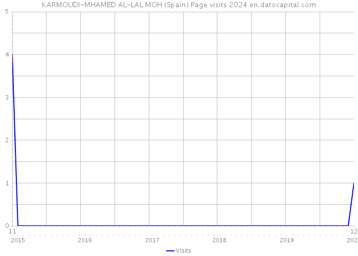 KARMOUDI-MHAMED AL-LAL MOH (Spain) Page visits 2024 