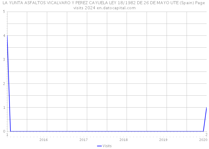 LA YUNTA ASFALTOS VICALVARO Y PEREZ CAYUELA LEY 18/1982 DE 26 DE MAYO UTE (Spain) Page visits 2024 